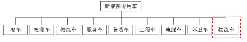 新能源专用车分类及市场现状 (1)