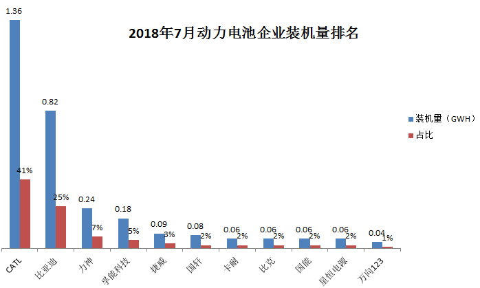 7月动力电池装机量,星恒电源
