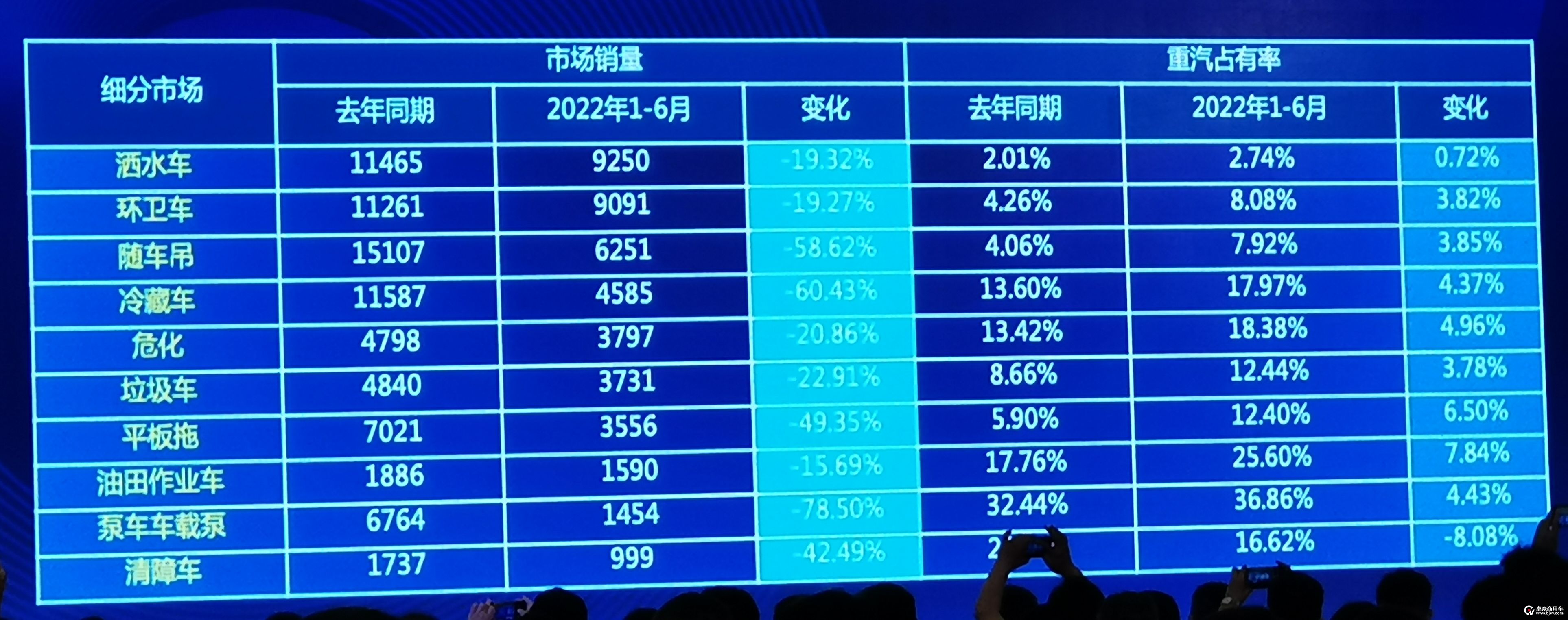 图2-1  2022上半年中国重汽集团在诸多专用汽车细分市场的占有率实现提升.jpg